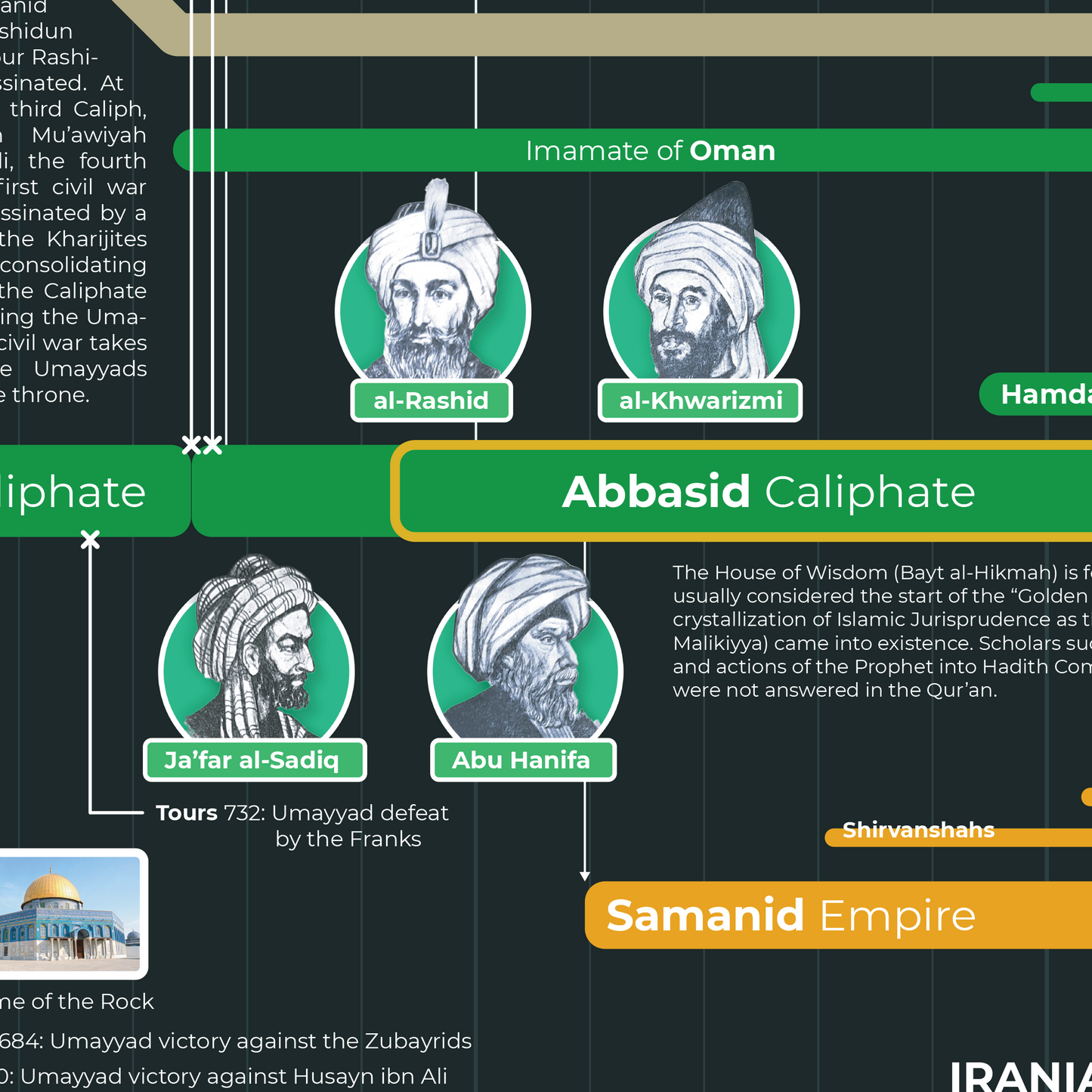 Timeline of Islamic History Poster