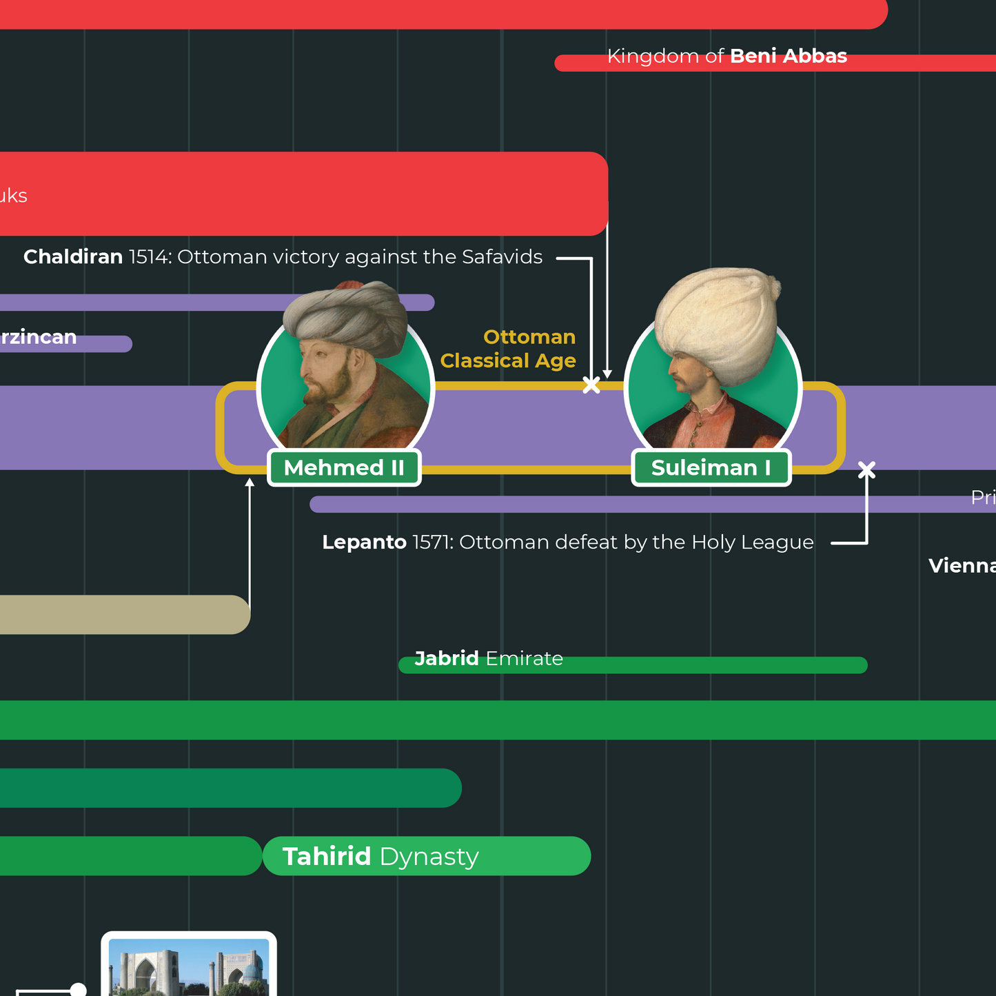 Timeline of Islamic History Poster