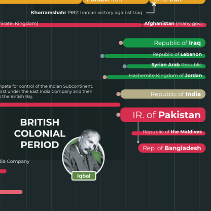Timeline of Islamic History Poster