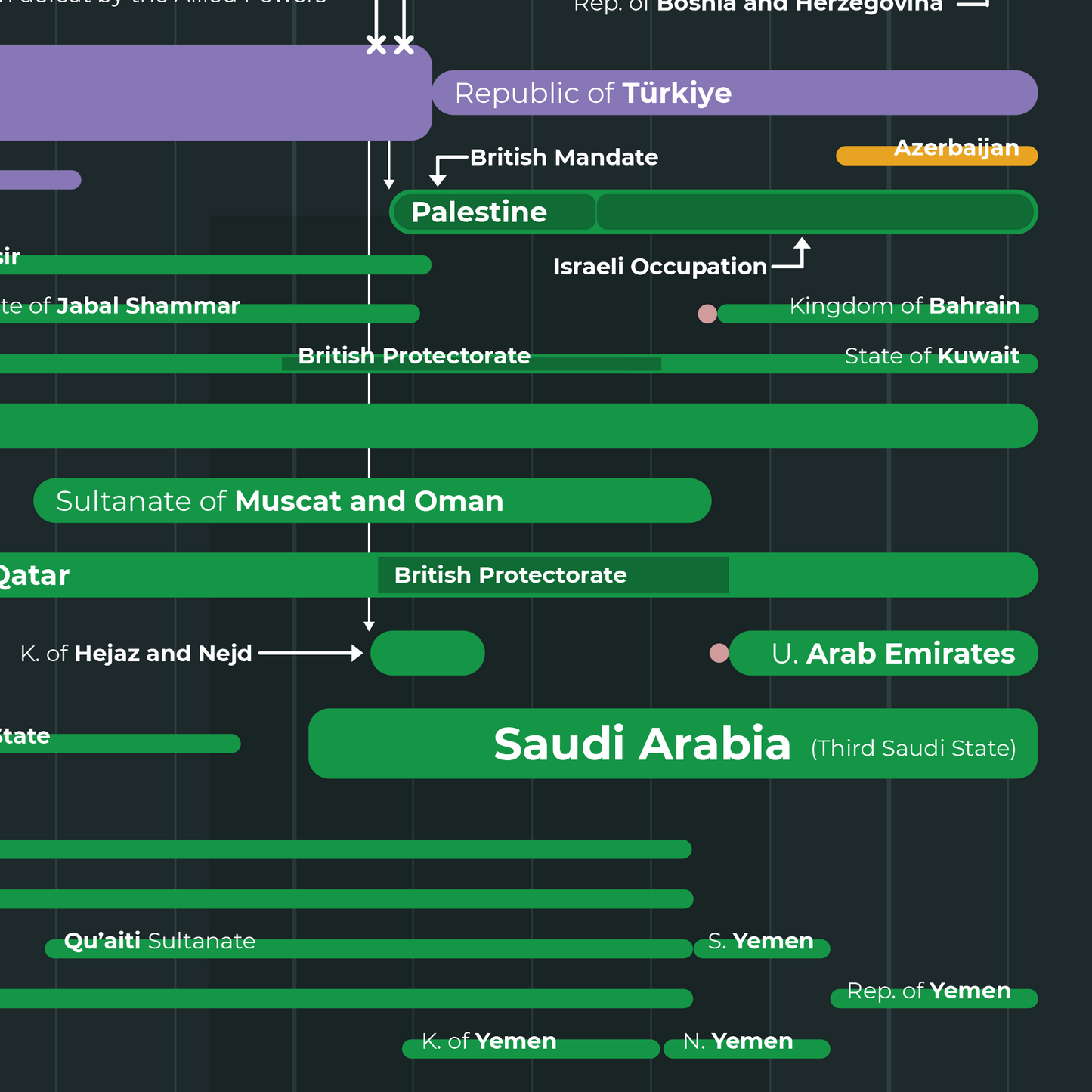 Timeline of Islamic History Poster
