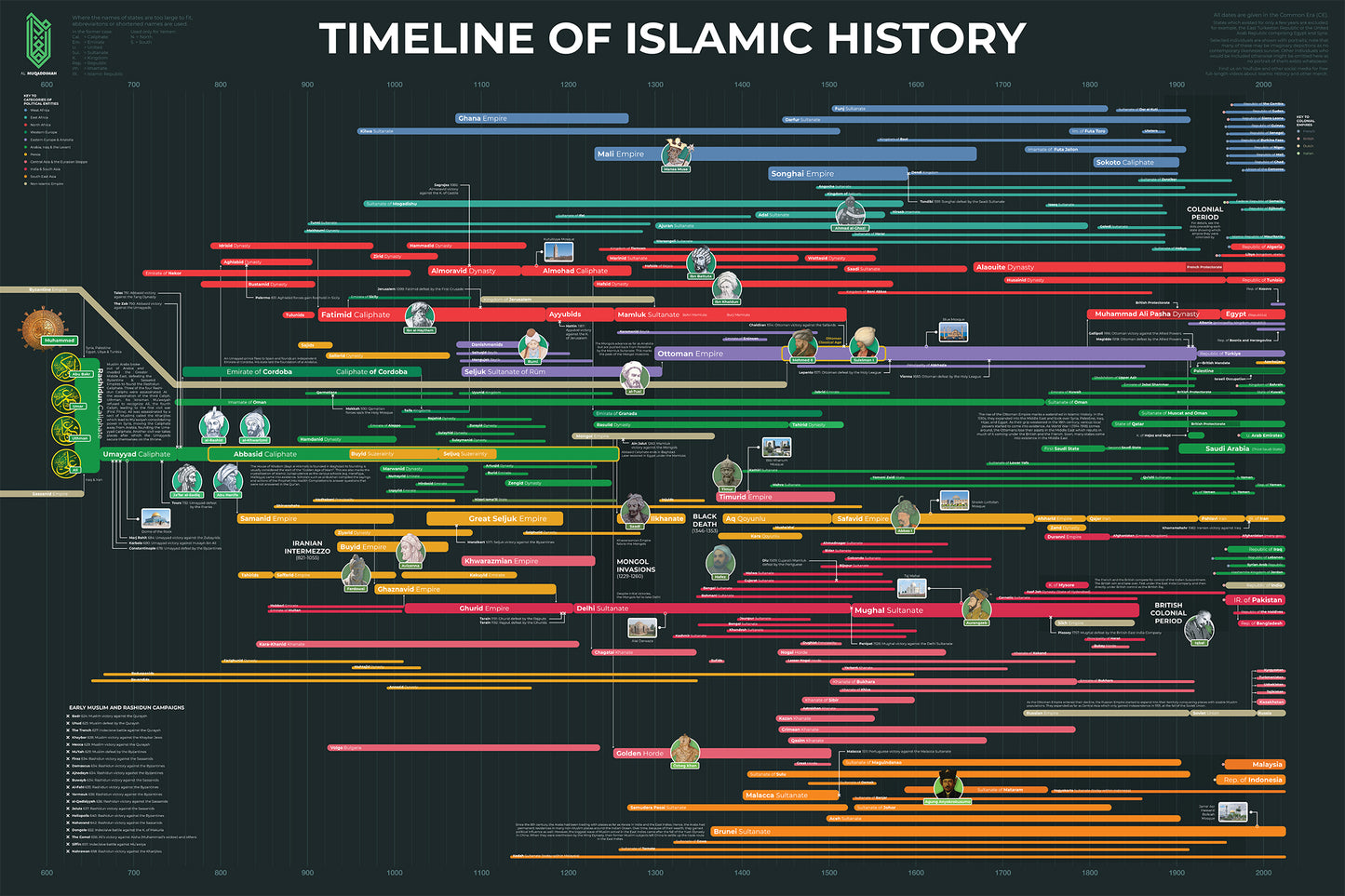 Timeline of Islamic History Poster