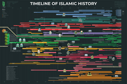 Timeline of Islamic History Poster